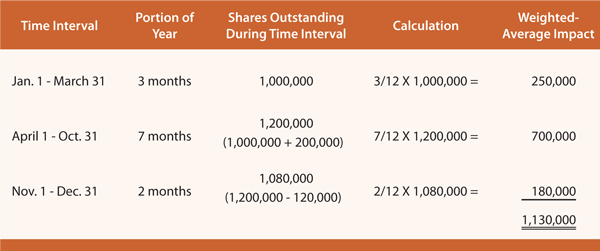 Cost Basis Accounting and Calculation Price