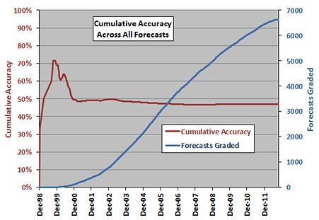 Hedge Fund Stock Picking and Trade Timing CXO Advisory