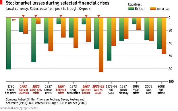 Stock Market History Stock Market Crashes & Market History