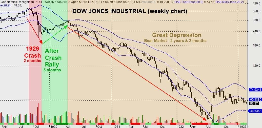 Stock Market History Stock Market Crashes & Market History