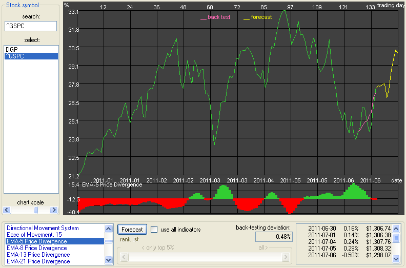 Stock Market Prediction Software