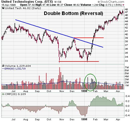 Stock market reversal