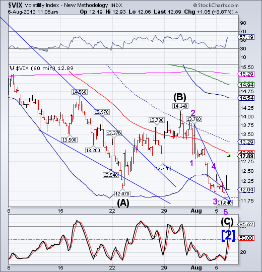 Stock market reversal