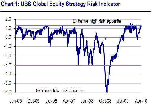 Stock Market Risk Indicator