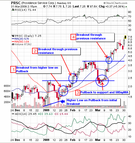 Stock market trade How to find most profitable trading opportunities