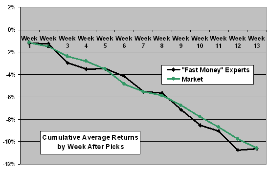 Stock Picking or Industry Picking CXO Advisory