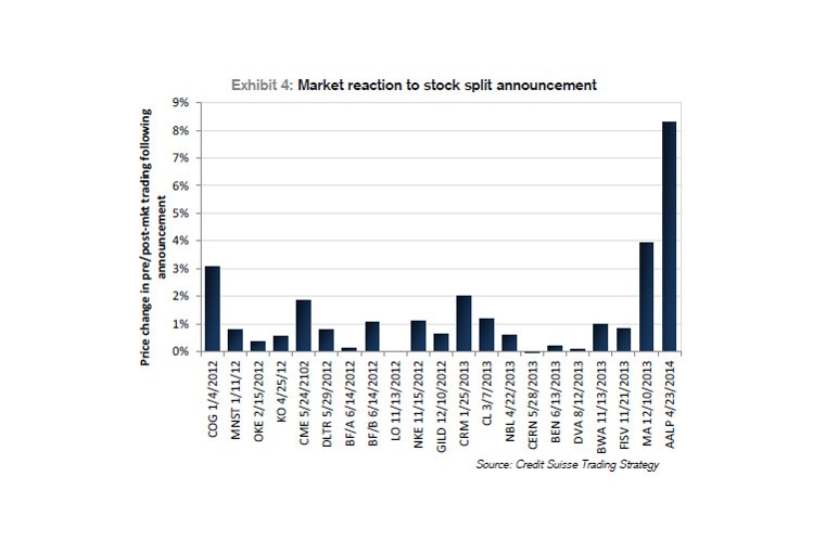 Stock Splits Why they Outperform the Market