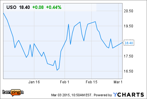 Stock United States Oil Fund (USO)