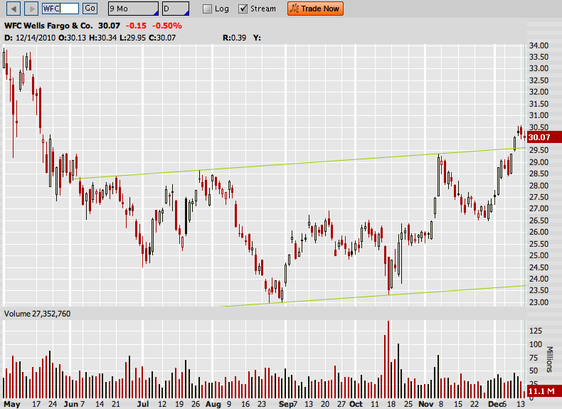 Stock Wells Fargo (WFC)