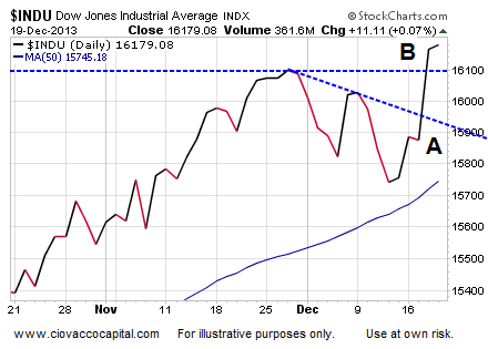 Stocks gain as investors return from Christmas break Dec 26 2013