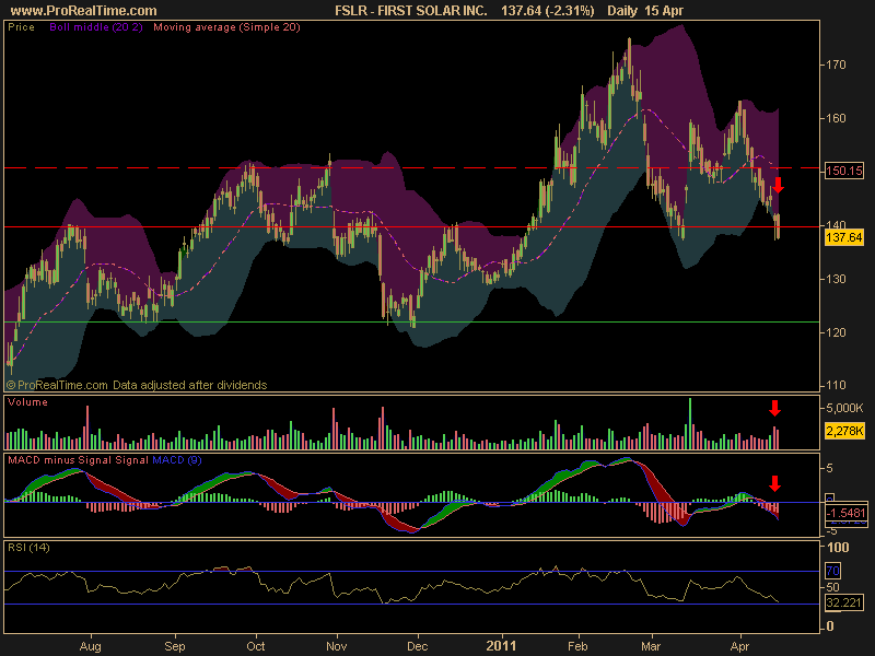 Stocks to Watch for the State of the Union First Solar Inc (NASDAQ FSLR) General Dynamics