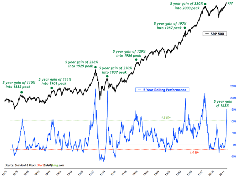 Stocks v The LongTerm Performance Data