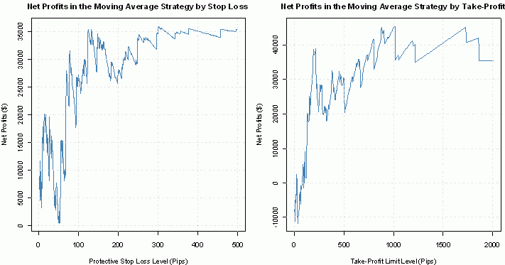 Stop Loss Strategies For Good Money Management