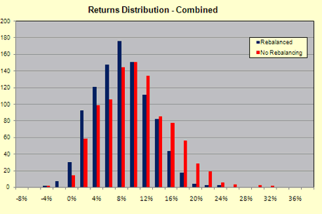 Optimal Rebalancing Frequency