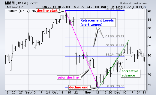 Fibonacci Retracement Day Trading Strategy