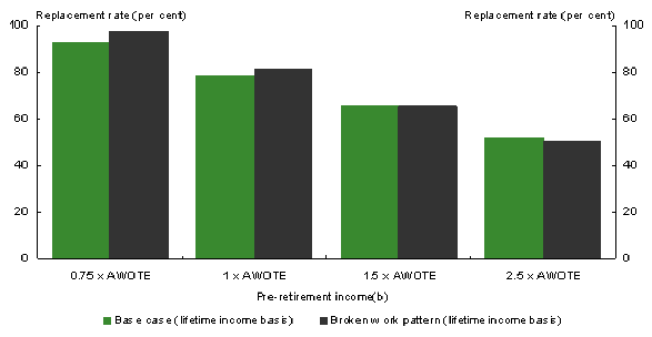 Strategies to help top earners maximise their retirement income