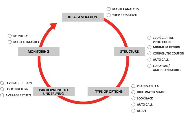 Structured Investments Structured Investments