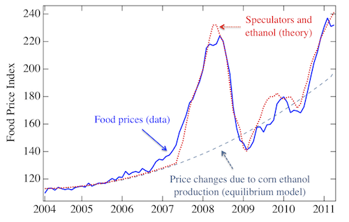 Supply and Demand Not Speculators to Blame for High Food Prices