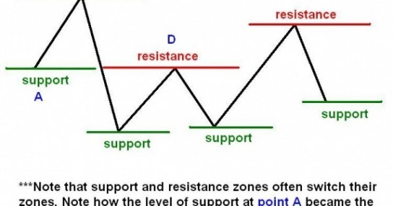 Support and Resistance_1