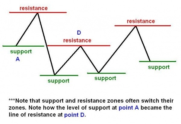 Support and Resistance_1