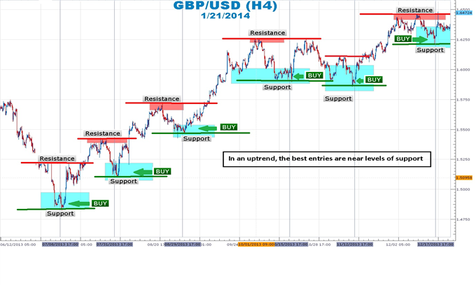 Support and Resistance in Forex Trading