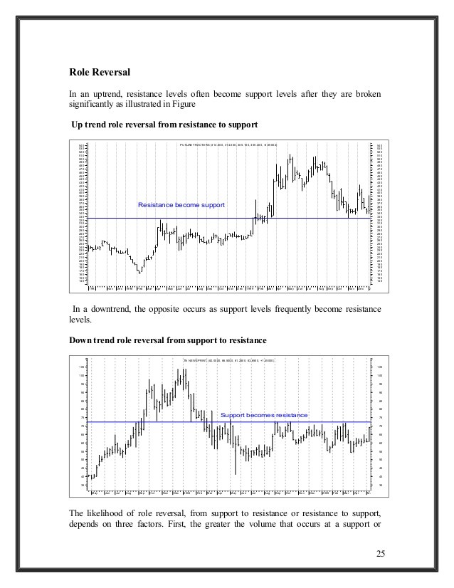 Support and Resistance Lines Find Role Reversals & Failed Breakouts