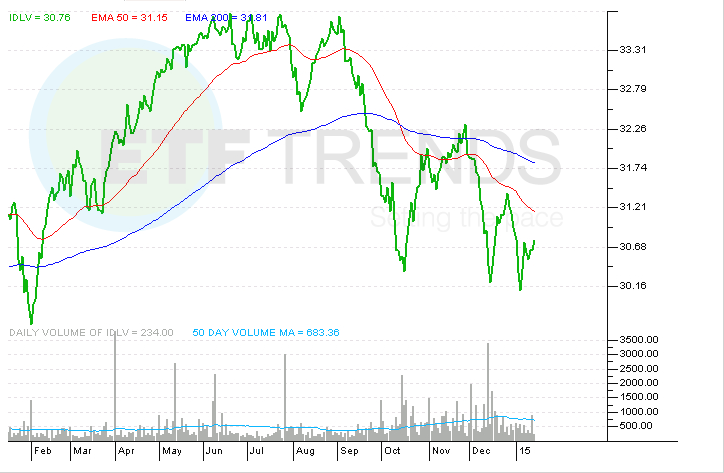 A More Tempered Global Equity Fund iShares MSCI All Country World Minimum Volatility ETF