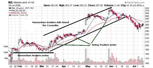 How To Trade Options