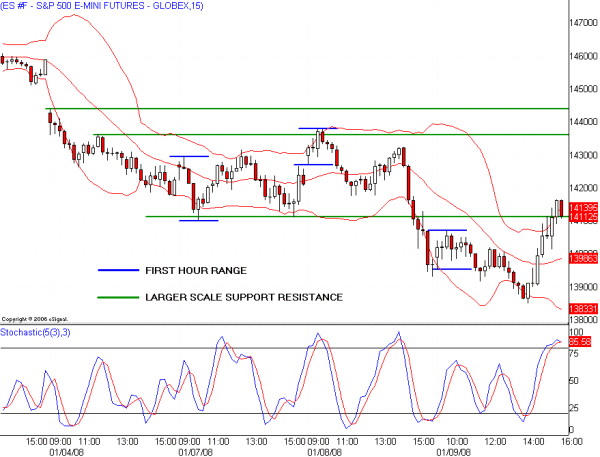 Support and Resistance for Trade Entries and Exits