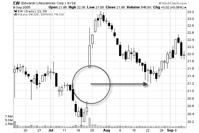 Swing Trading Stock Gaps Know These Four Different Types Of Stock Gaps That Appear Usually!