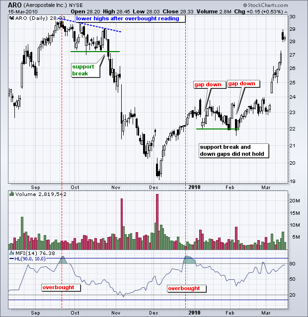 Volume – Volume Indicato Stock trading