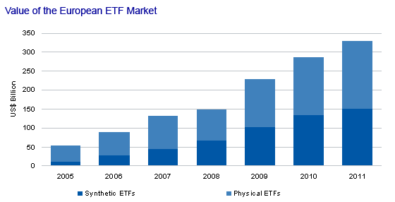 Synthetic exchange traded funds (ETFs)