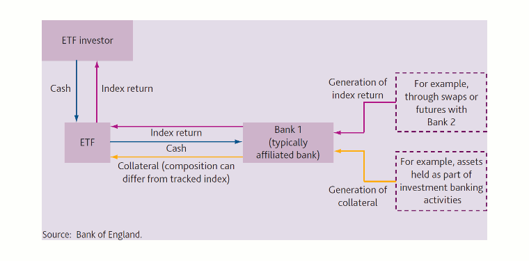 Synthetic exchange traded funds (ETFs)