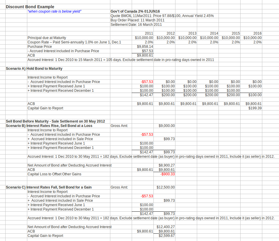 Canadian information on Capital Gains Tax Capital Losses Dividend Tax Credit and Investment