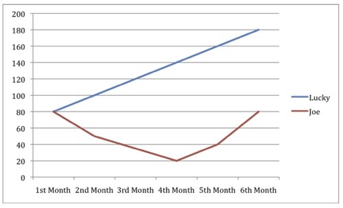 Take Advantage Of The Volatile Market Through Dollar Cost Averaging