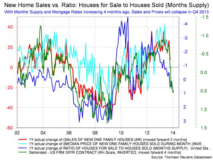 Mortgage rates to rise but not because of tapering (yet)