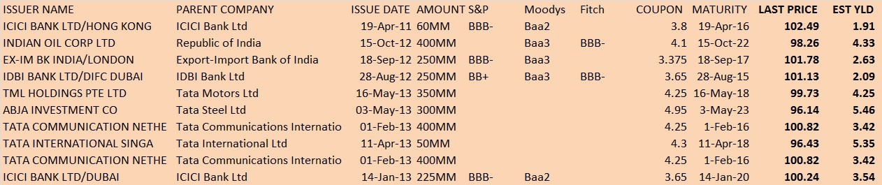 Tata Steel Perpetual Bonds Details