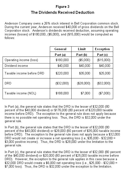 Tax Deduction for a Net Operating Loss (NOL)