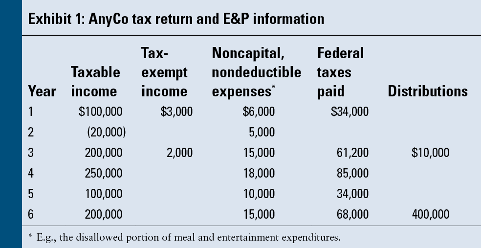 Tax Deduction for a Net Operating Loss (NOL)