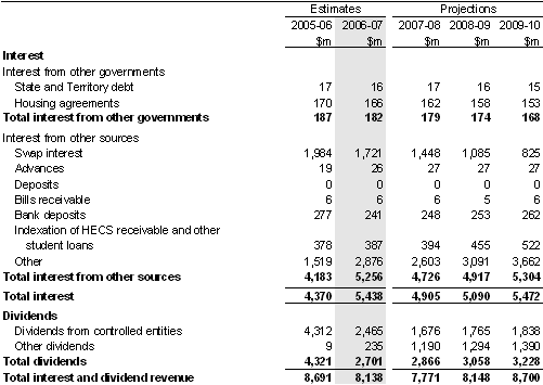 Tax Treatment of Dividend Income