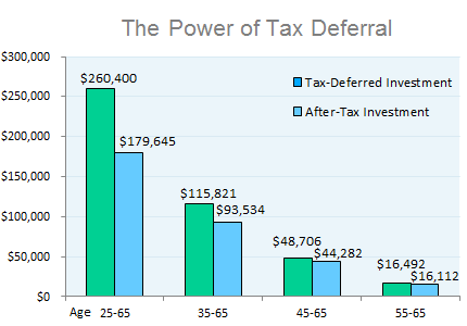 Tax Deferred Savings Accounts and Investments