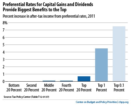 What the Average American Should Know About the Capital Gains Tax