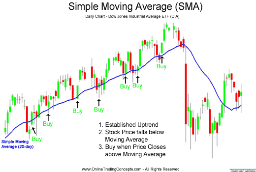 Moving Averages