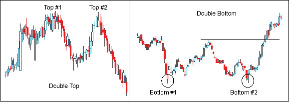 Technical Analysis Of Stock Market Learn Basic Charting Patterns