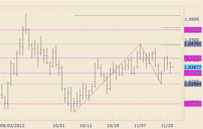 Technical Analysis of Forex Prices