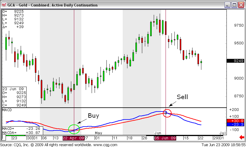 Technical Analysis Tutorial