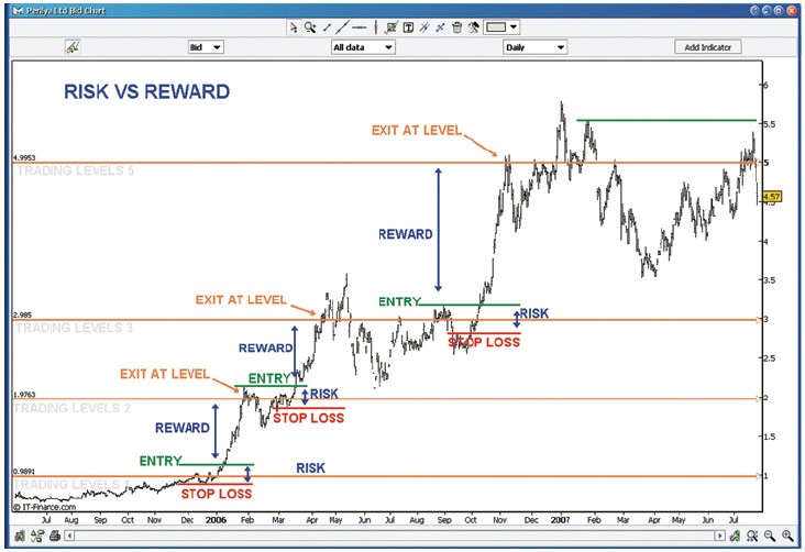 Forex Trading The Risks And Rewards