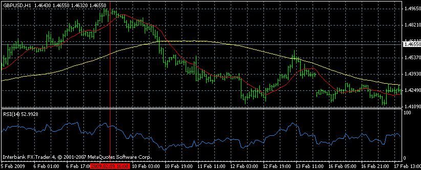 A Trading Strategy Using MACD Fibonacci and Moving Averages