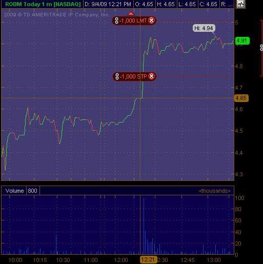 The 3 Best Stock Charting Websites Timothy Sykes