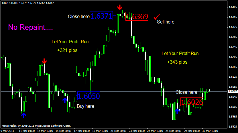 Accurate Scalping System Using Renko Donchian of Forex Swing Profit